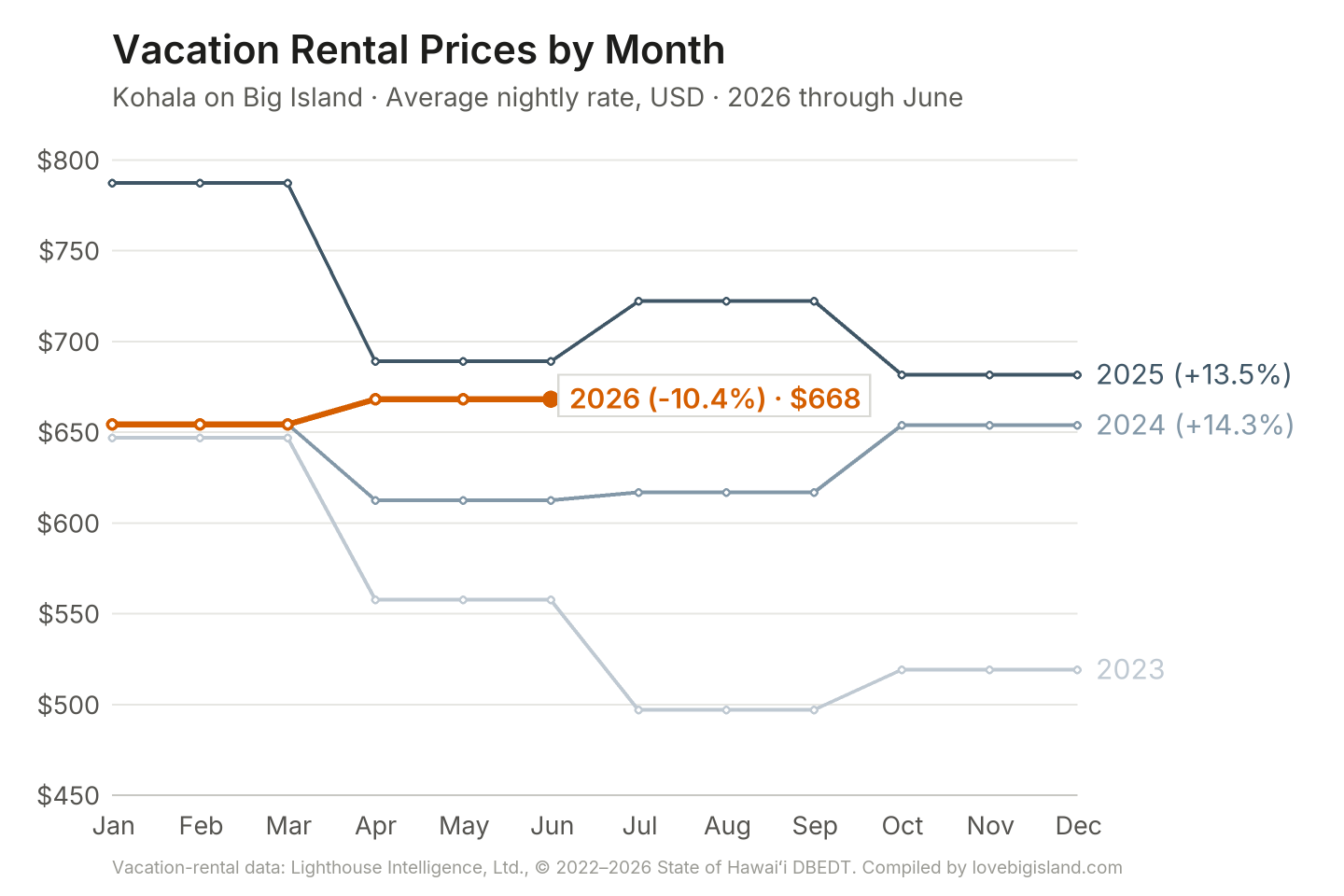 Line chart of Kohala on Big Island vacation rental nightly rates by month, 2023 to 2026.