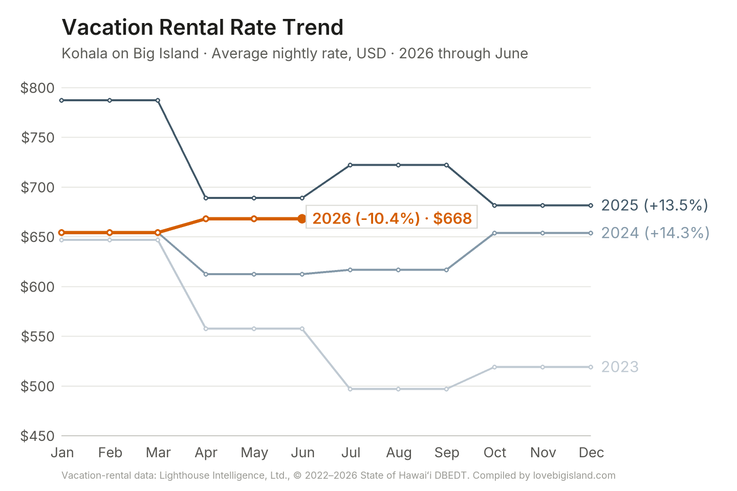 Line chart of Kohala on Big Island vacation rental nightly rates by month, 2023 to 2026.