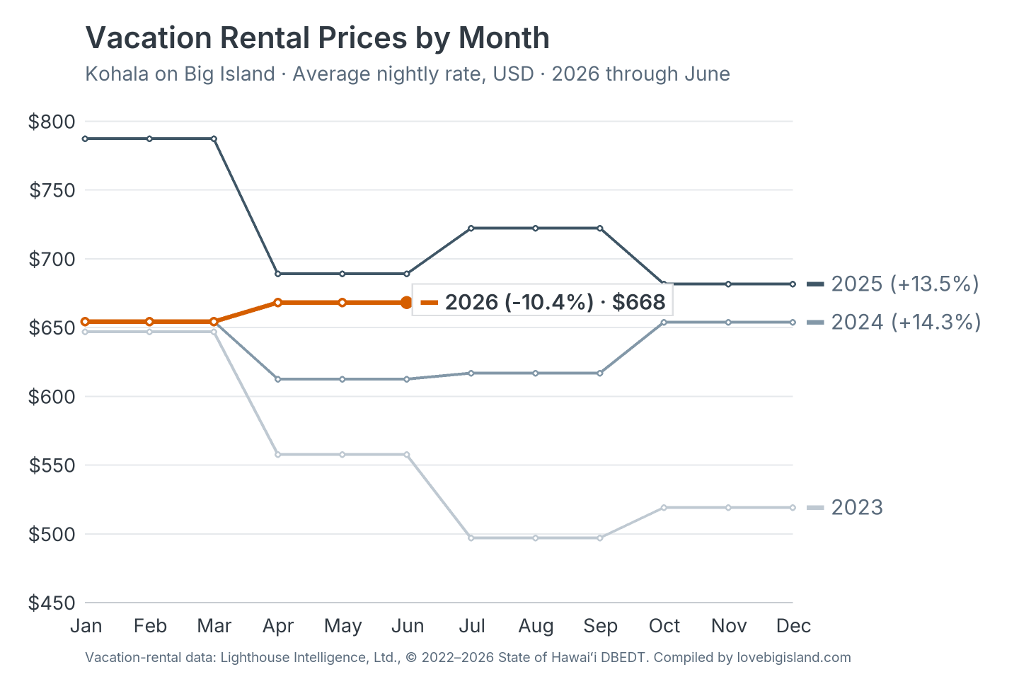 Line chart of Kohala on Big Island vacation rental nightly rates by month, 2023 to 2026.