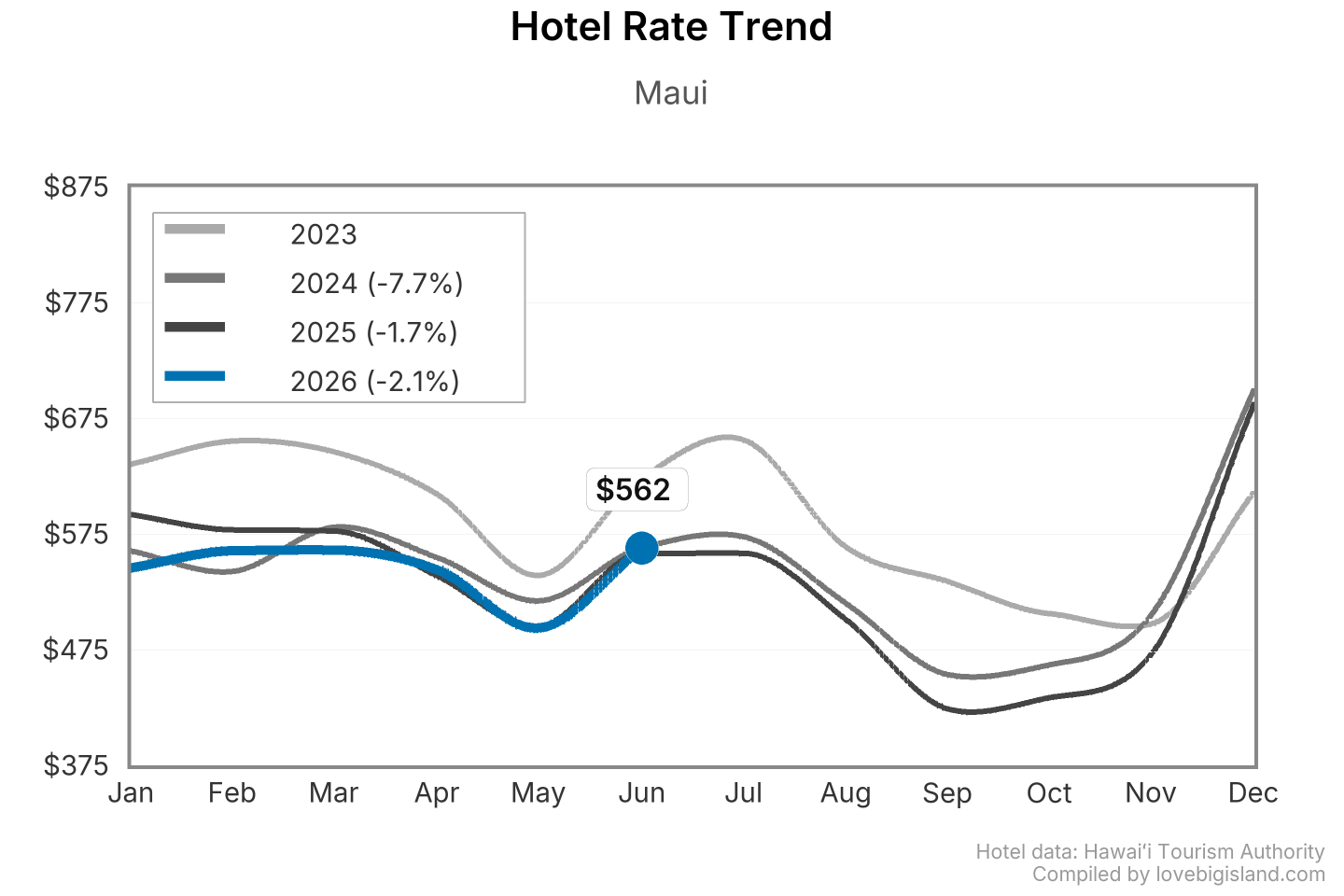 Line chart of Maui hotel nightly rates by month, 2023 to 2026.