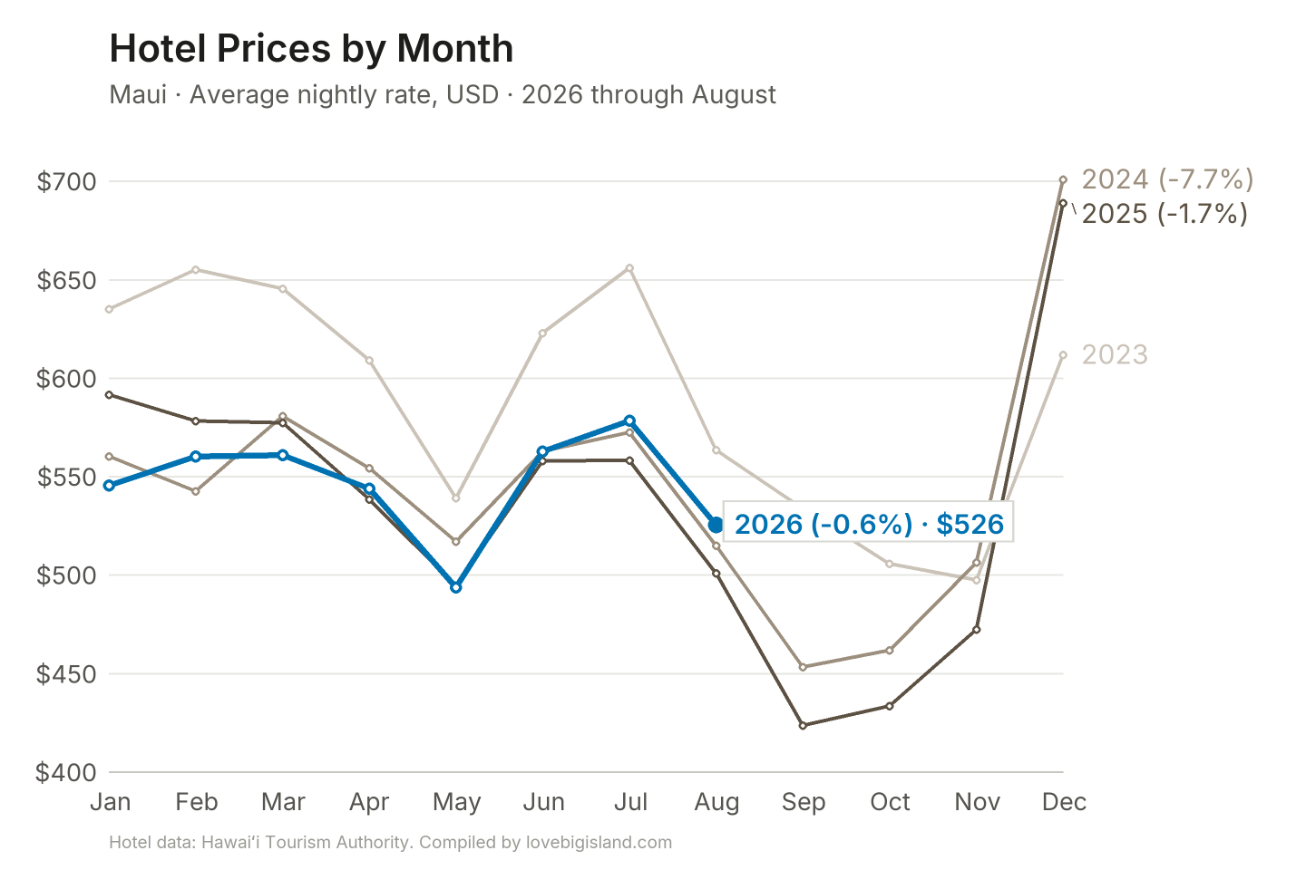 Line chart of Maui hotel nightly rates by month, 2023 to 2026.