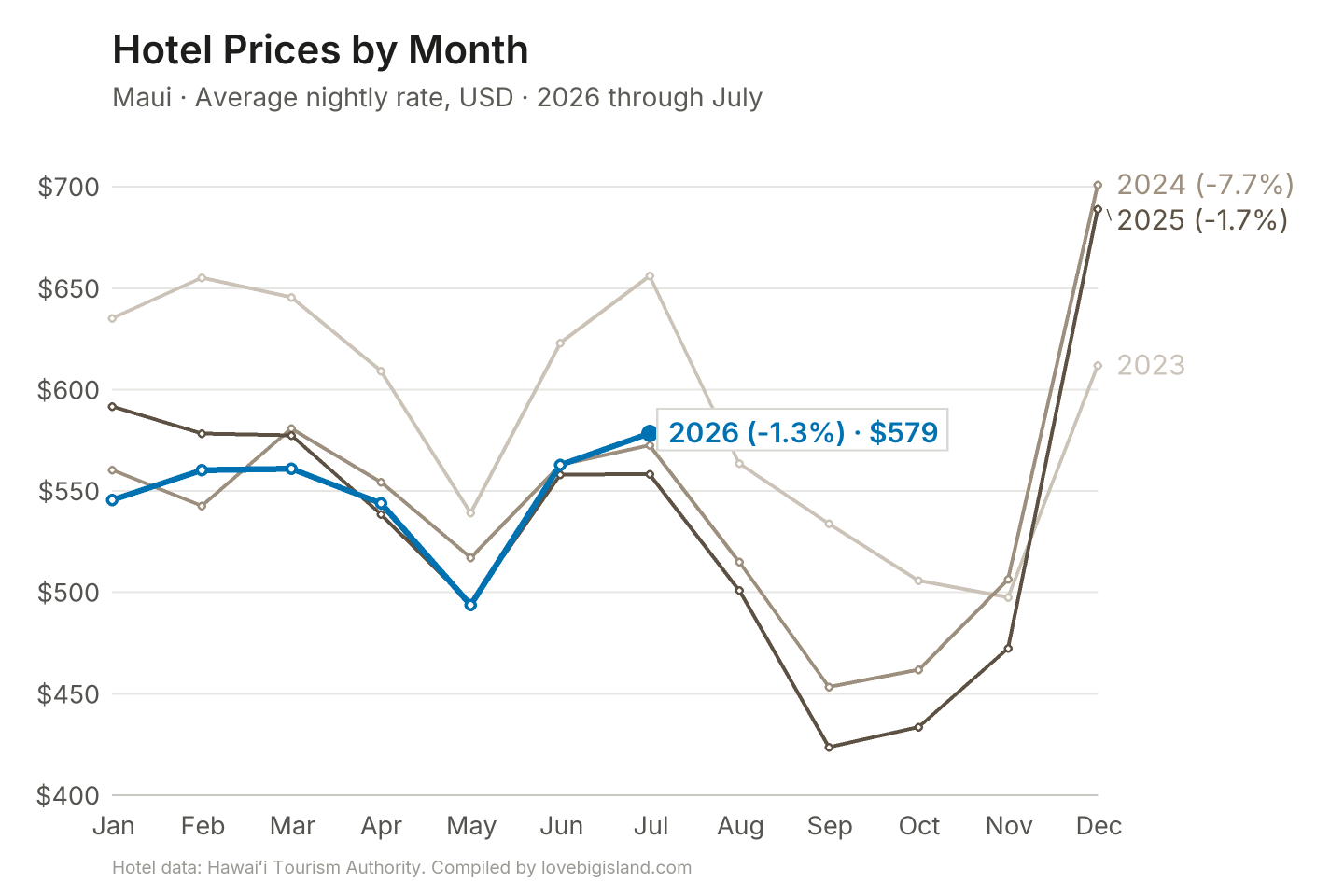 Line chart of Maui hotel nightly rates by month, 2023 to 2026.