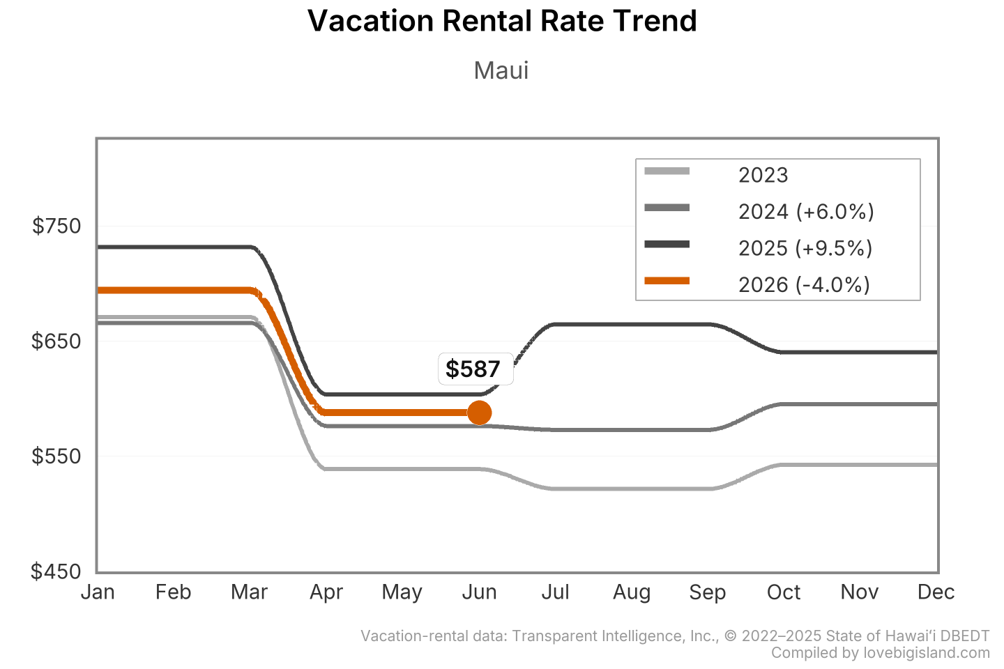 Line chart of Maui vacation rental nightly rates by month, 2023 to 2026.