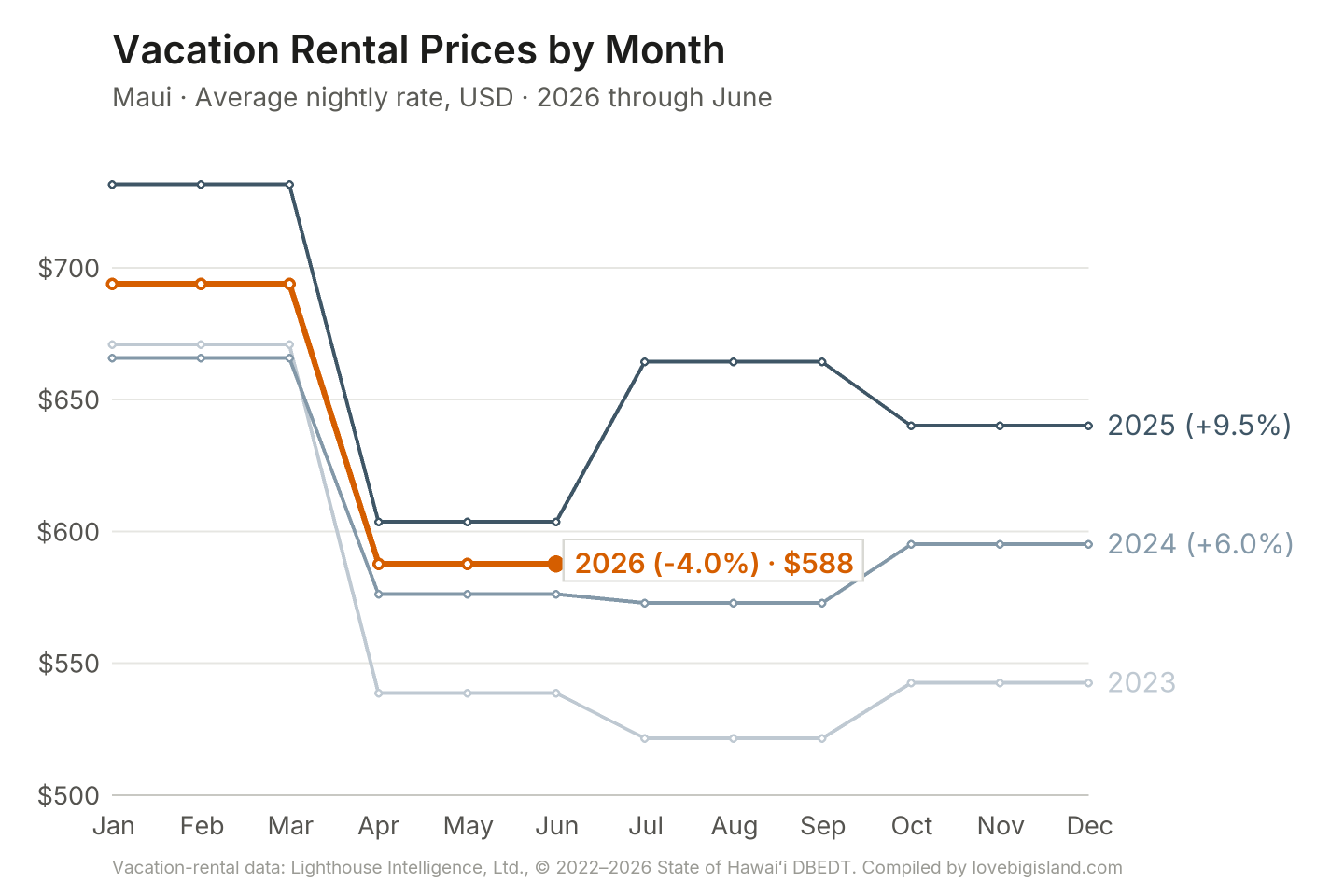 Line chart of Maui vacation rental nightly rates by month, 2023 to 2026.