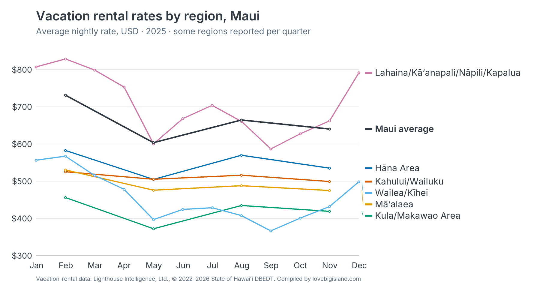 Line chart of monthly vacation rental nightly rates by region on Maui in 2025.
