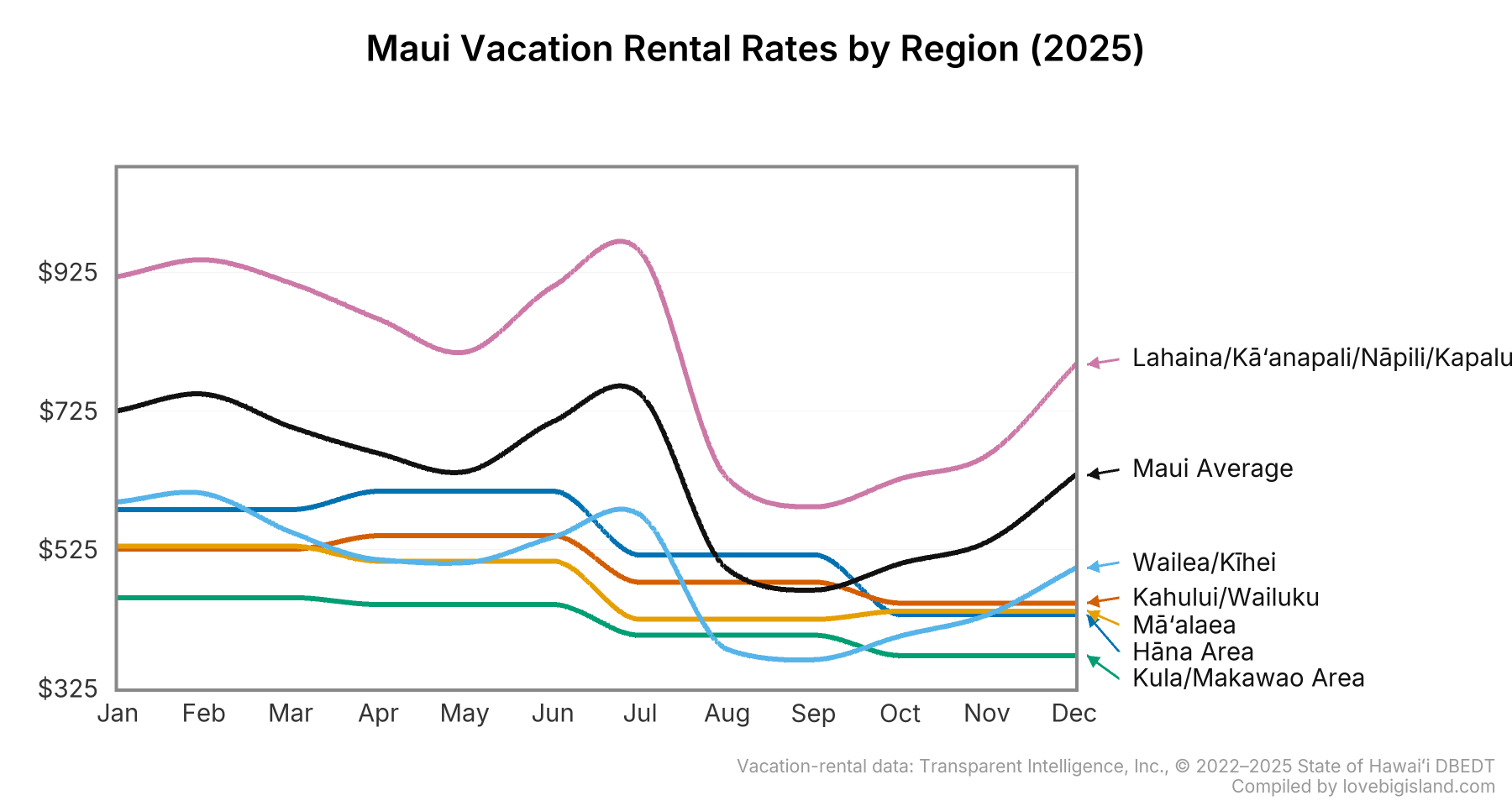 Line chart of monthly vacation rental nightly rates by region on Maui in 2025.
