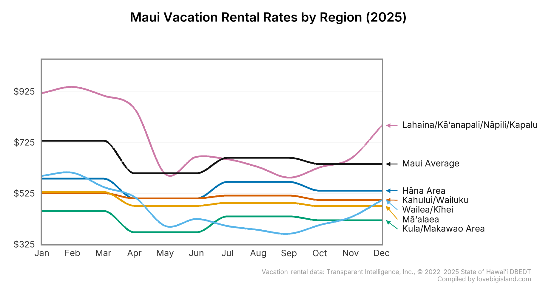 Line chart of monthly vacation rental nightly rates by region on Maui in 2025.