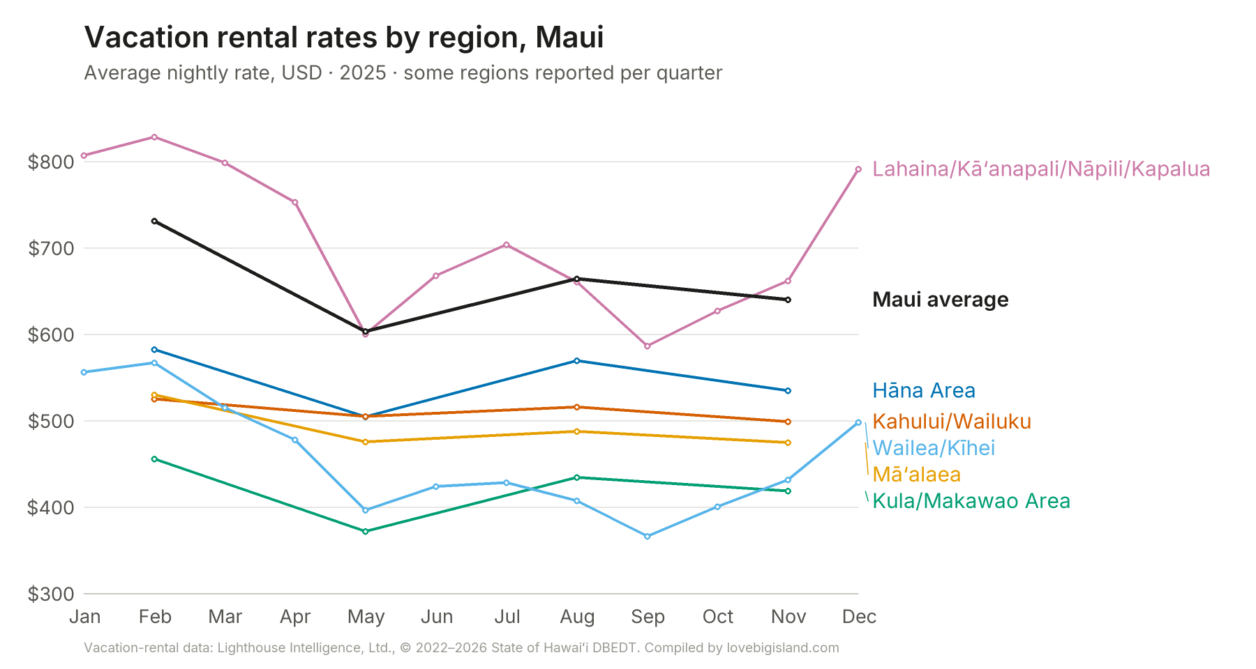Line chart of monthly vacation rental nightly rates by region on Maui in 2025.