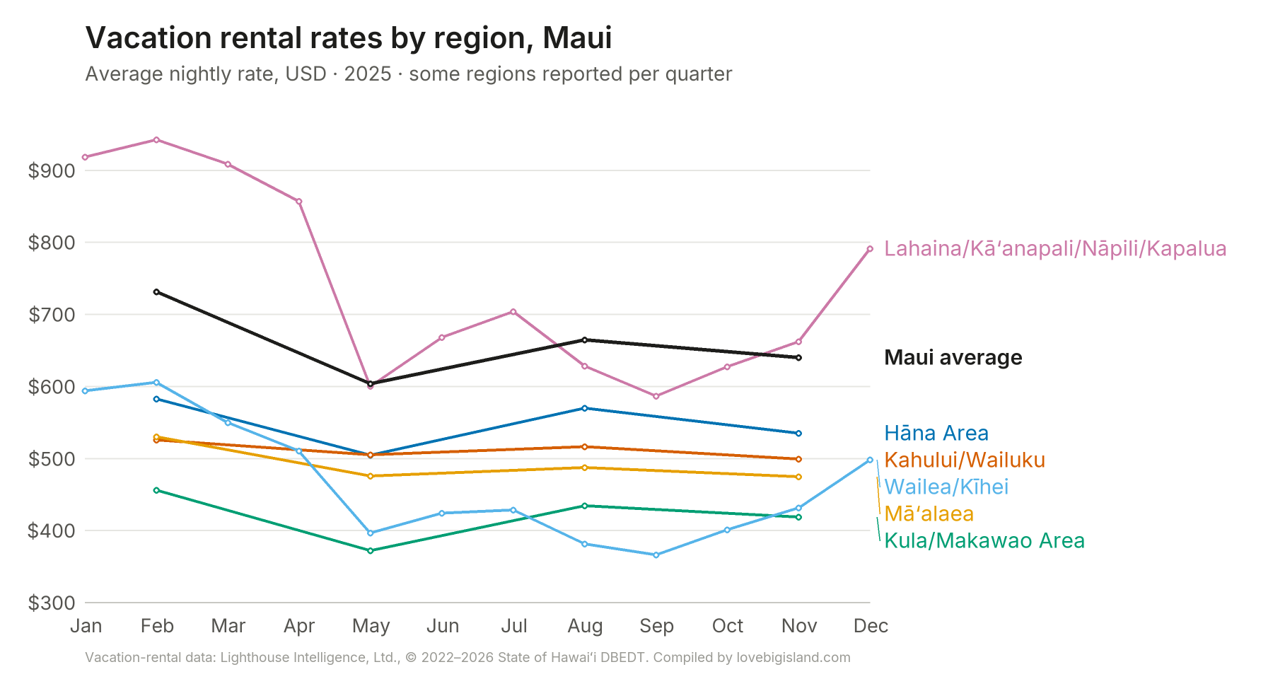 Line chart of monthly vacation rental nightly rates by region on Maui in 2025.