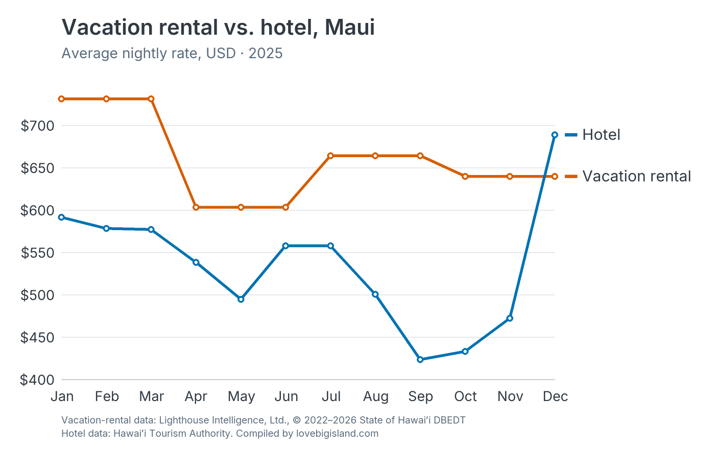 Line chart comparing monthly vacation rental and hotel nightly rates on Maui in 2025.