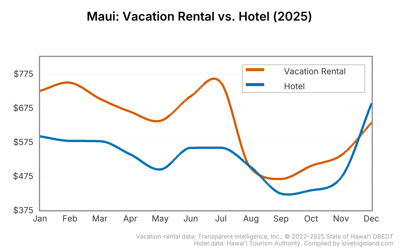 Line chart comparing monthly vacation rental and hotel nightly rates on Maui in 2025.