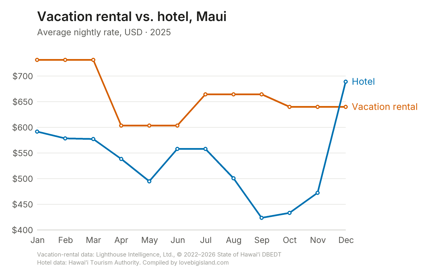 Line chart comparing monthly vacation rental and hotel nightly rates on Maui in 2025.