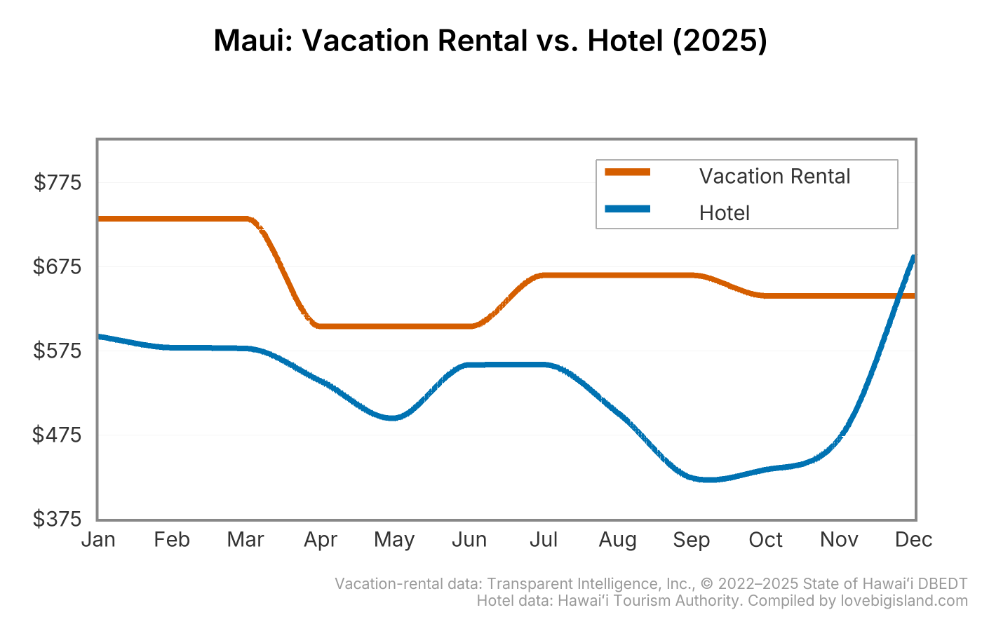 Line chart comparing monthly vacation rental and hotel nightly rates on Maui in 2025.