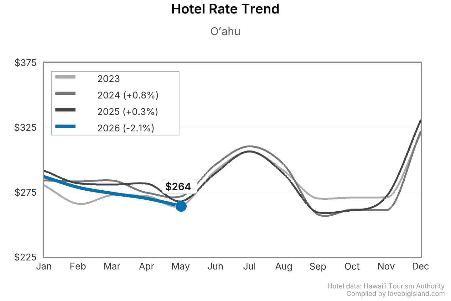 Line chart of Oʻahu hotel nightly rates by month, 2023 to 2026.