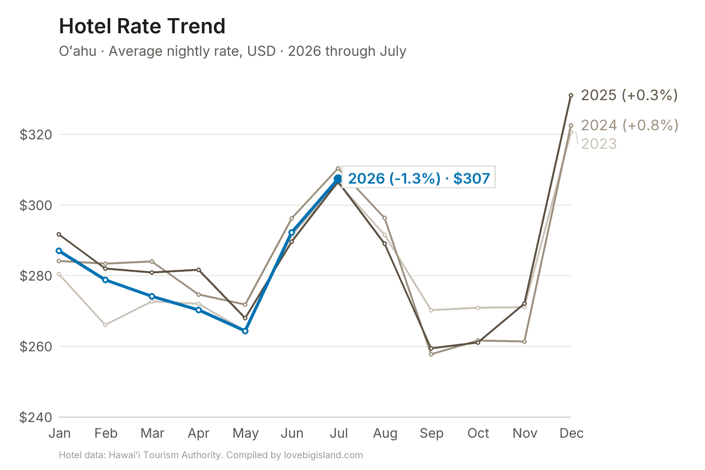 Line chart of Oʻahu hotel nightly rates by month, 2023 to 2026.
