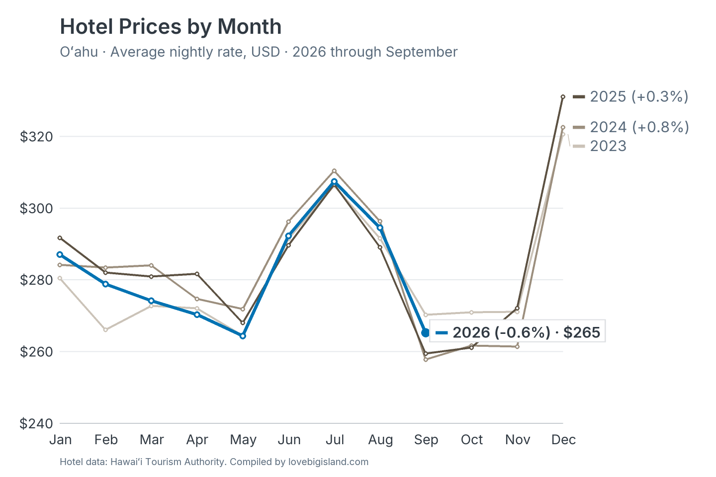 Line chart of Oʻahu hotel nightly rates by month, 2023 to 2026.
