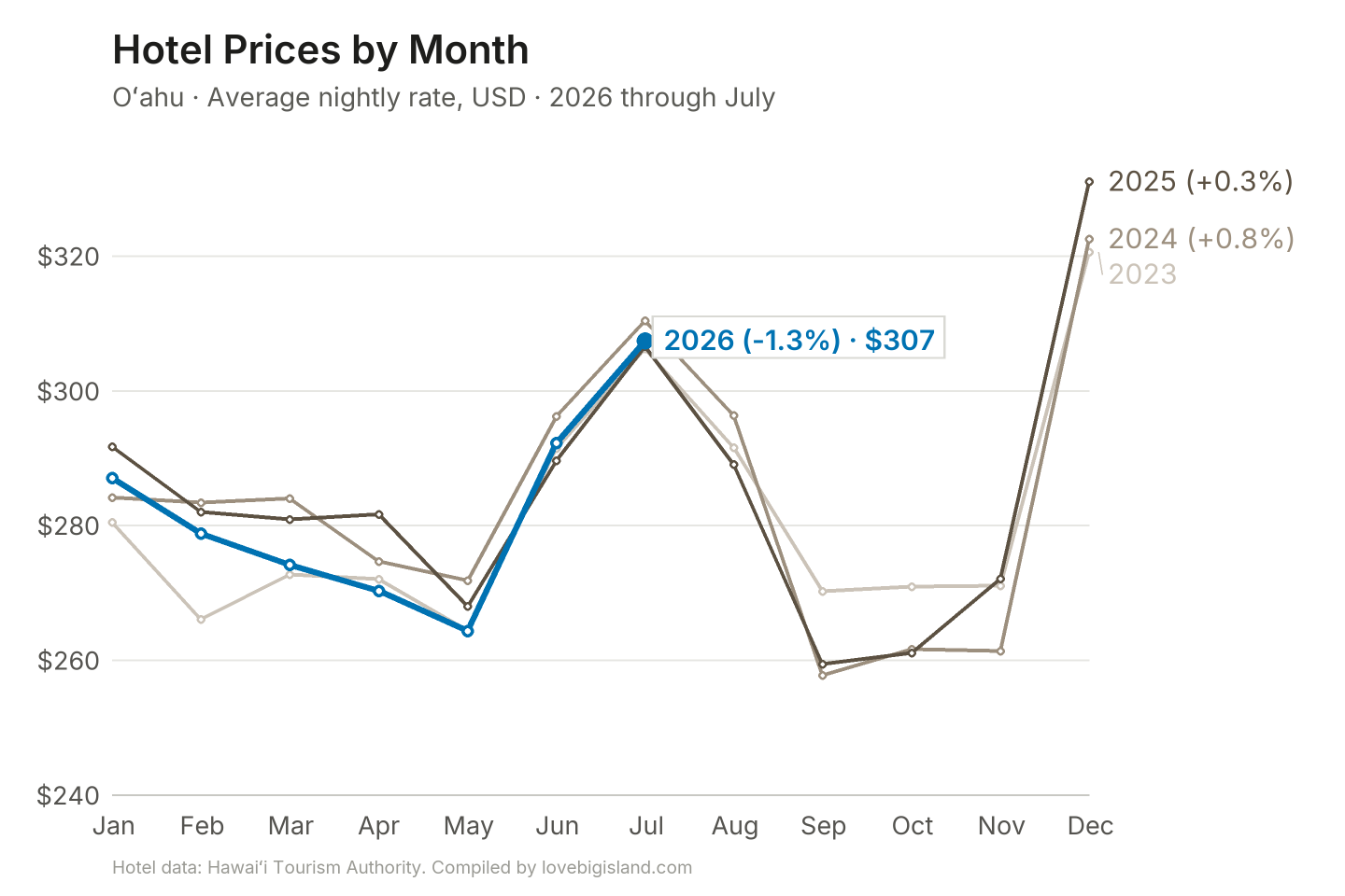 Line chart of Oʻahu hotel nightly rates by month, 2023 to 2026.