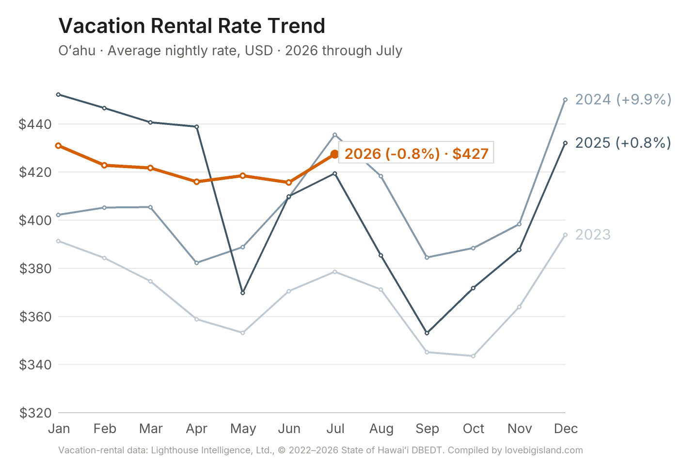 Line chart of Oʻahu vacation rental nightly rates by month, 2023 to 2026.