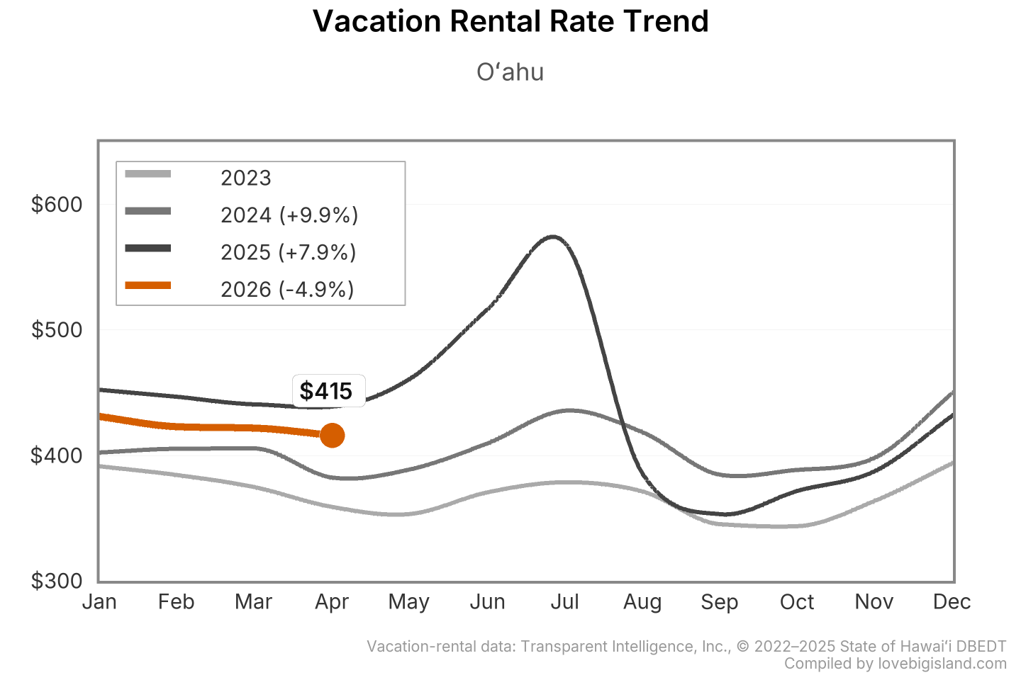Line chart of Oʻahu vacation rental nightly rates by month, 2023 to 2026.