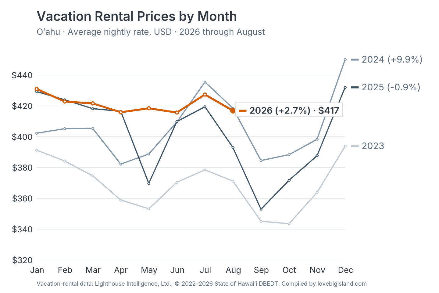 Line chart of Oʻahu vacation rental nightly rates by month, 2023 to 2026.