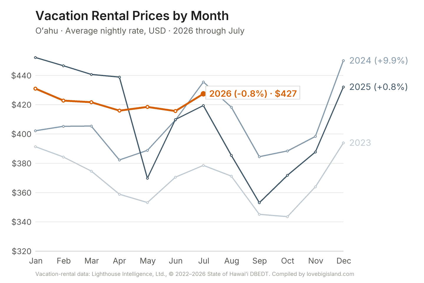 Line chart of Oʻahu vacation rental nightly rates by month, 2023 to 2026.