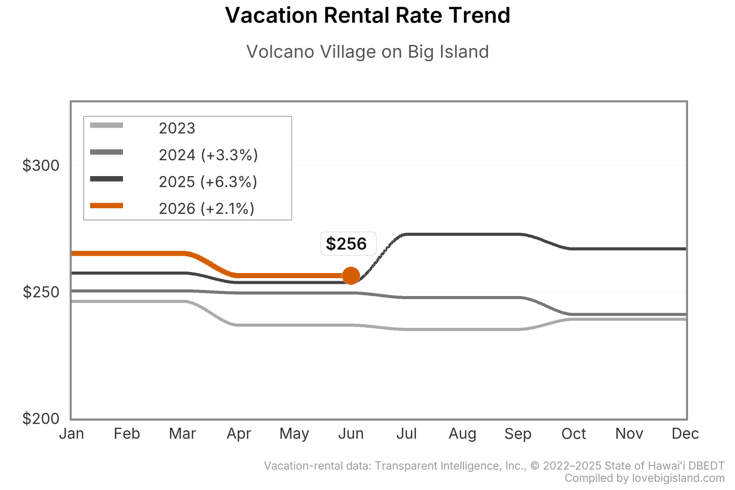 Line chart of Volcano Village on Big Island vacation rental nightly rates by month, 2023 to 2026.