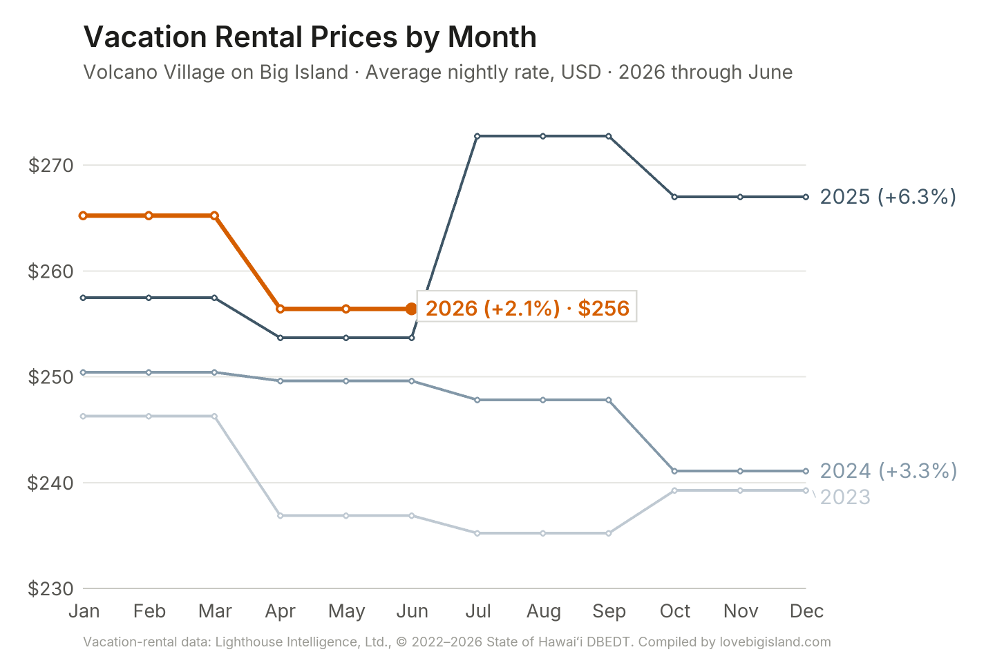 Line chart of Volcano Village on Big Island vacation rental nightly rates by month, 2023 to 2026.