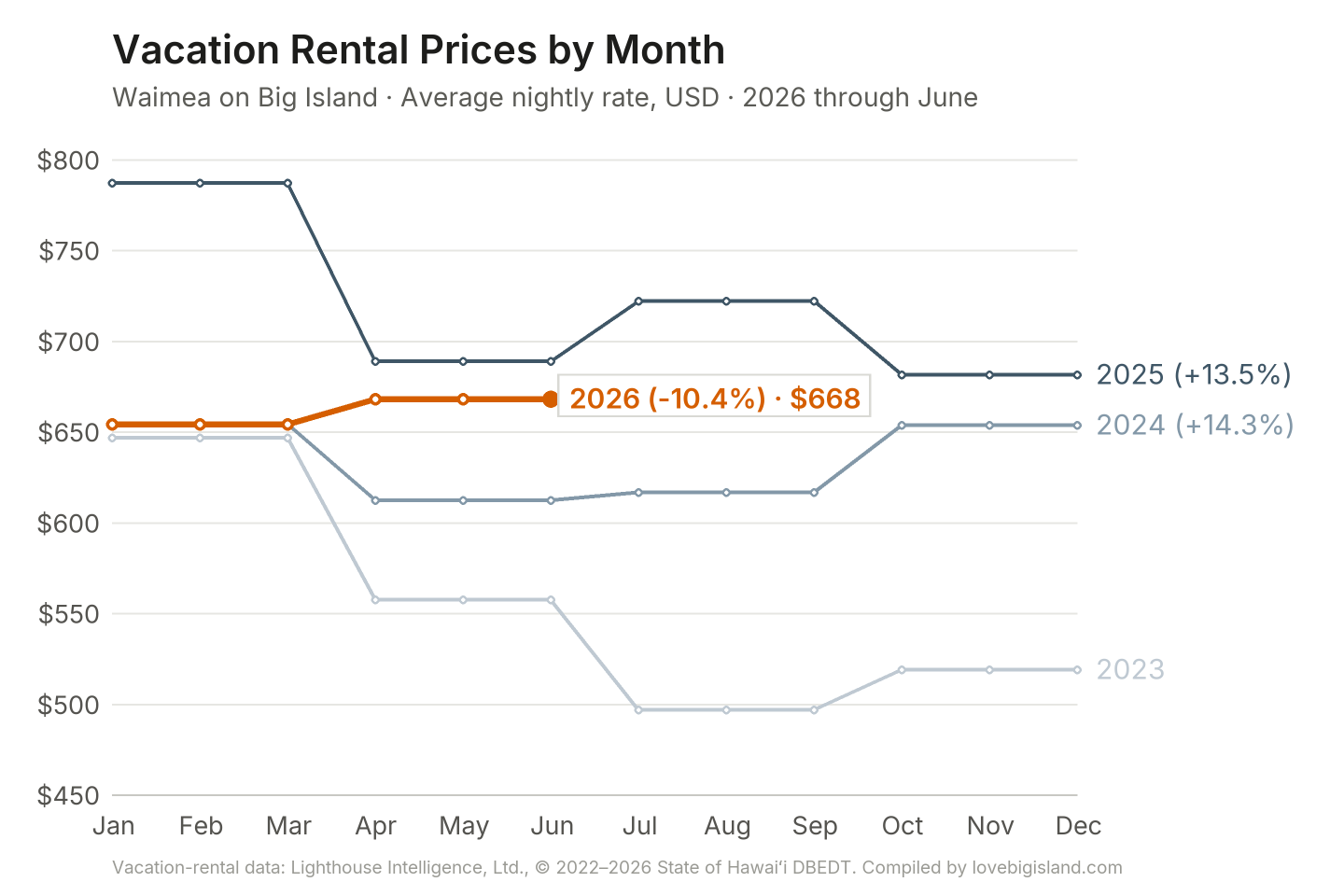Line chart of Waimea on Big Island vacation rental nightly rates by month, 2023 to 2026.