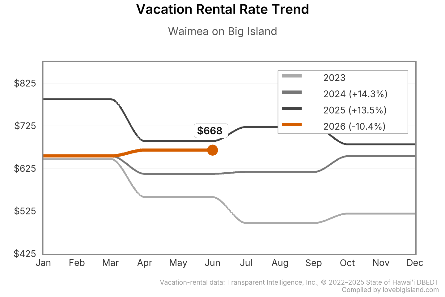 Line chart of Waimea on Big Island vacation rental nightly rates by month, 2023 to 2026.