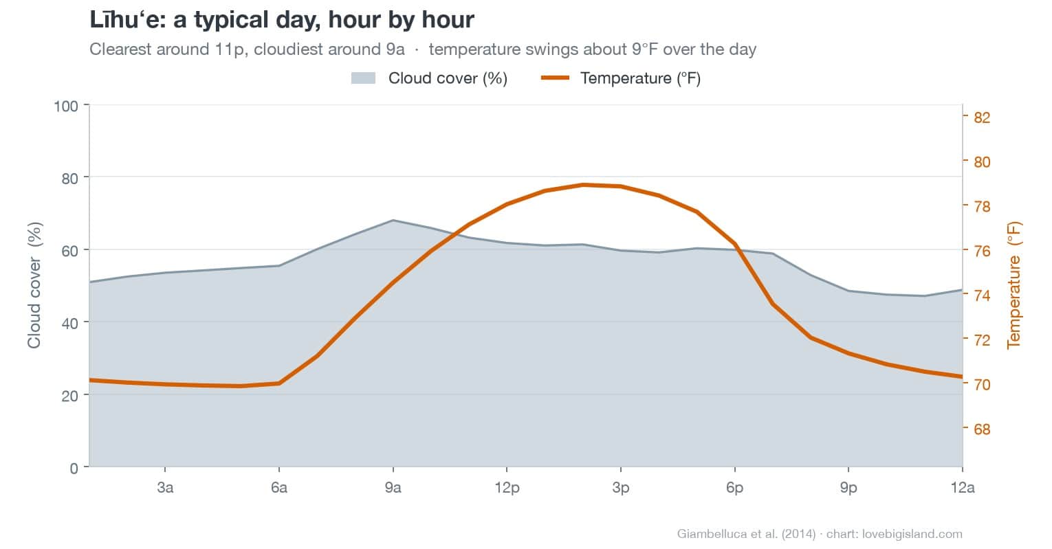 Average Līhuʻe air temperature and cloud cover by hour of the day.