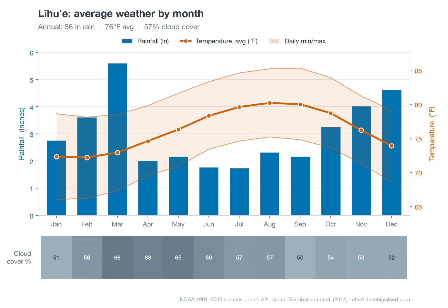 Līhuʻe average weather by month: rainfall bars, a temperature line with a daily high/low band, and a cloud-cover strip.