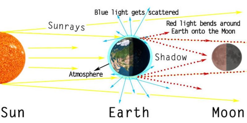 Lunar eclipse explained