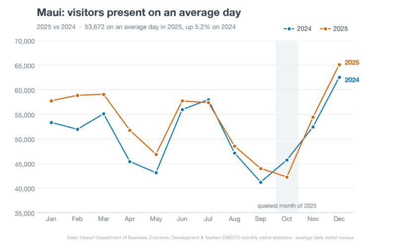 Line chart of the average number of visitors on Maui per day by month, comparing 2024 and 2025, with the year's lows in September and October.