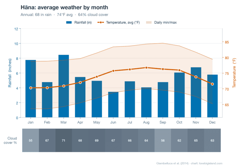 Monthly climate chart for Hāna on Maui's wet windward coast, with rainfall bars, average temperature line, daily min and max band, and a cloud cover strip