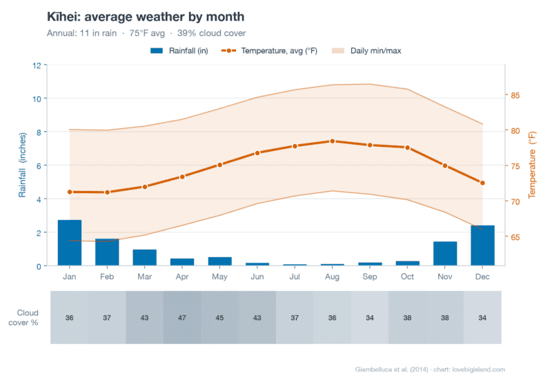 Monthly climate chart for Kīhei on Maui's dry leeward coast, with rainfall bars, average temperature line, daily min and max band, and a cloud cover strip