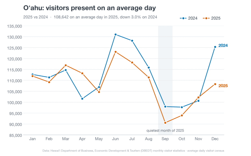 Line chart of the average number of visitors on Oʻahu per day by month, comparing 2024 and 2025, with the year's lows in September, October, and November.
