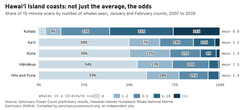 Stacked bars for five Big Island coasts: 4% of Kohala scans are empty; on the other four coasts half or more are empty.