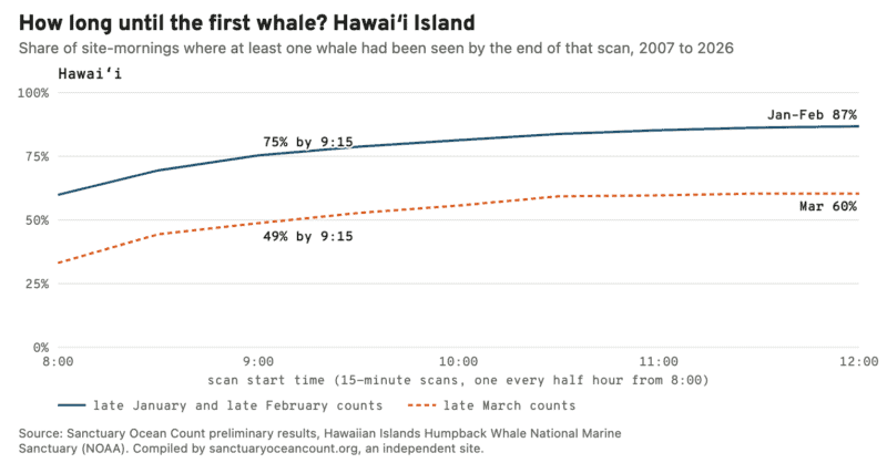 Line chart for Hawaiʻi Island: the share of count mornings with a whale reaches 75% by 9:15 in January and February and 49% in March.