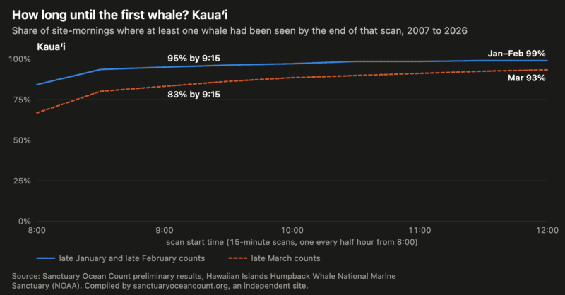 Line chart for Kauaʻi: the share of count mornings with a whale reaches 95% by 9:15 in January and February and 83% in March.