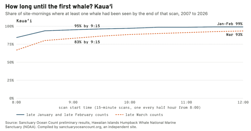 Line chart for Kauaʻi: the share of count mornings with a whale reaches 95% by 9:15 in January and February and 83% in March.