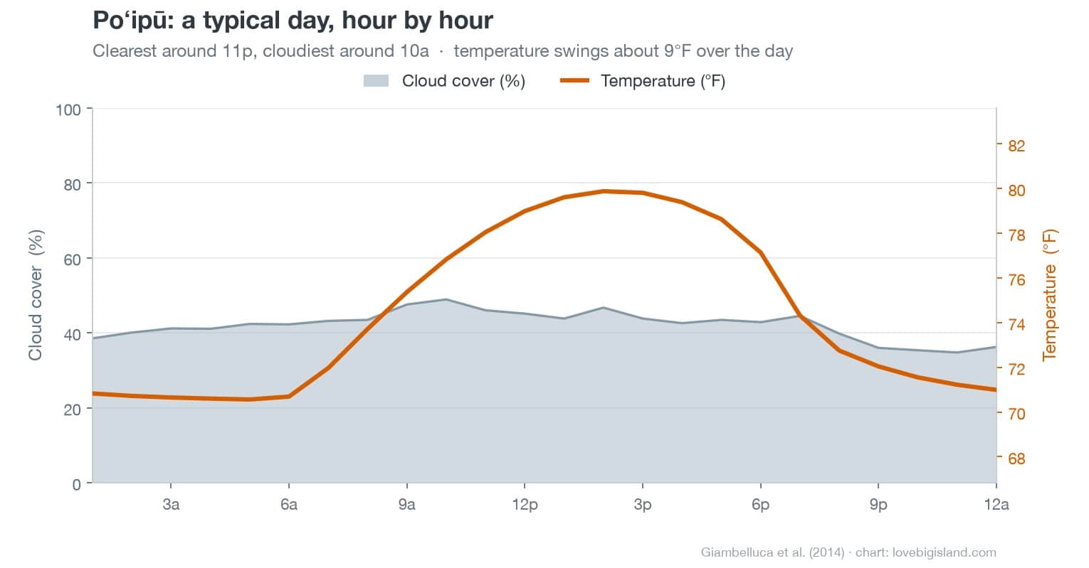 Average Poʻipū air temperature and cloud cover by hour: cloud near half the sky all day, clearest in the evening.