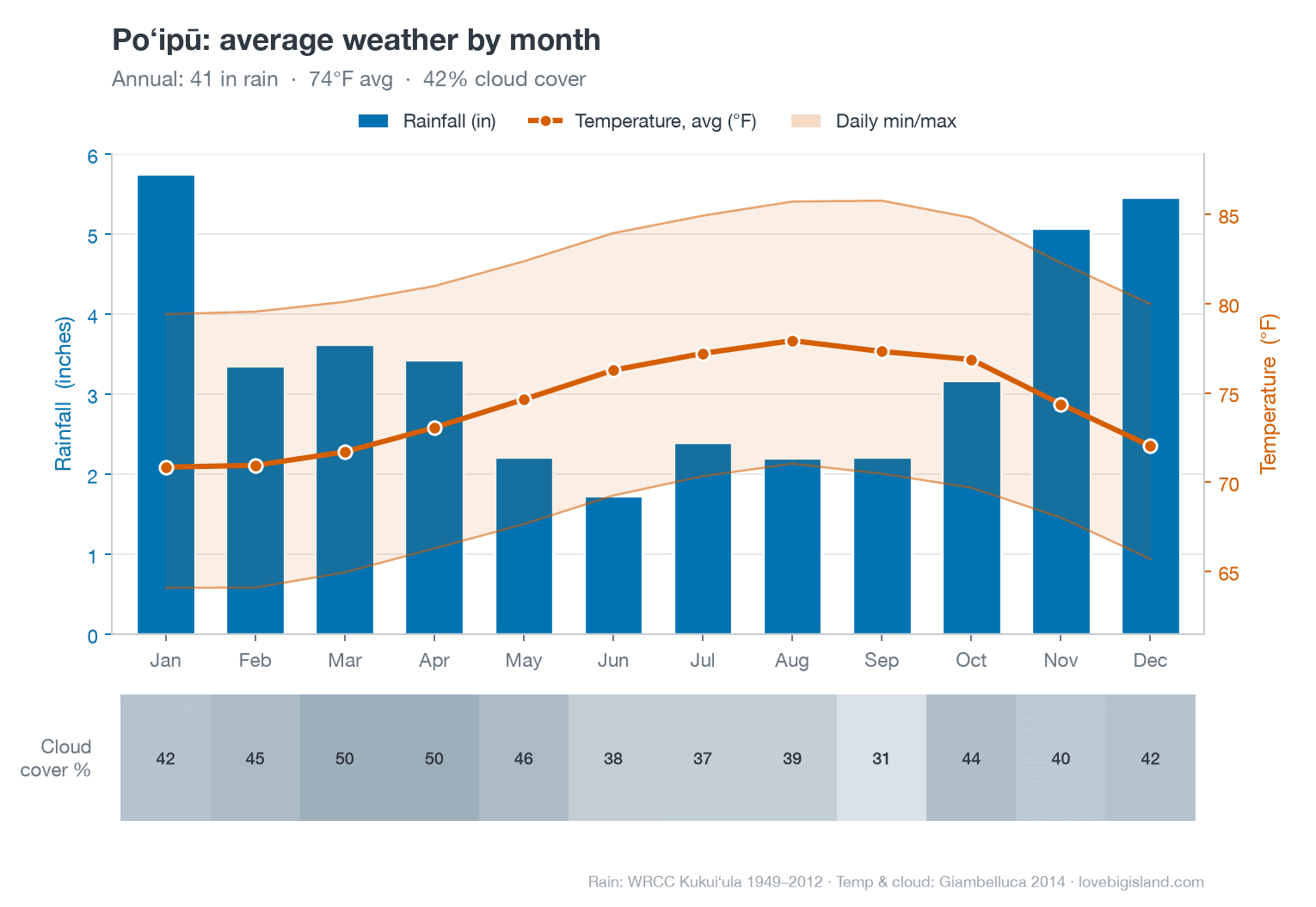 Poʻipū average weather by month: rainfall bars, a temperature line with a daily high/low band, and a cloud-cover strip.