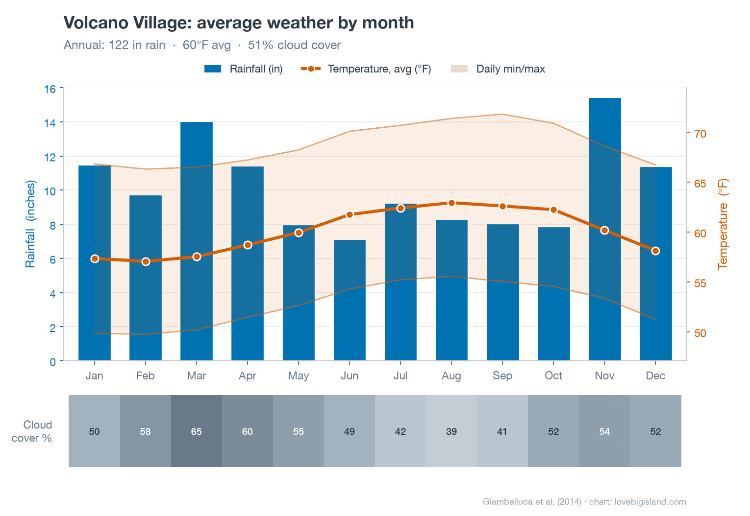 Volcano Village average weather by month: rainfall bars, a temperature line and daily min/max band, and a cloud-cover strip. Cool at 57 to 63°F with about 122 inches of rain, clearer in summer.