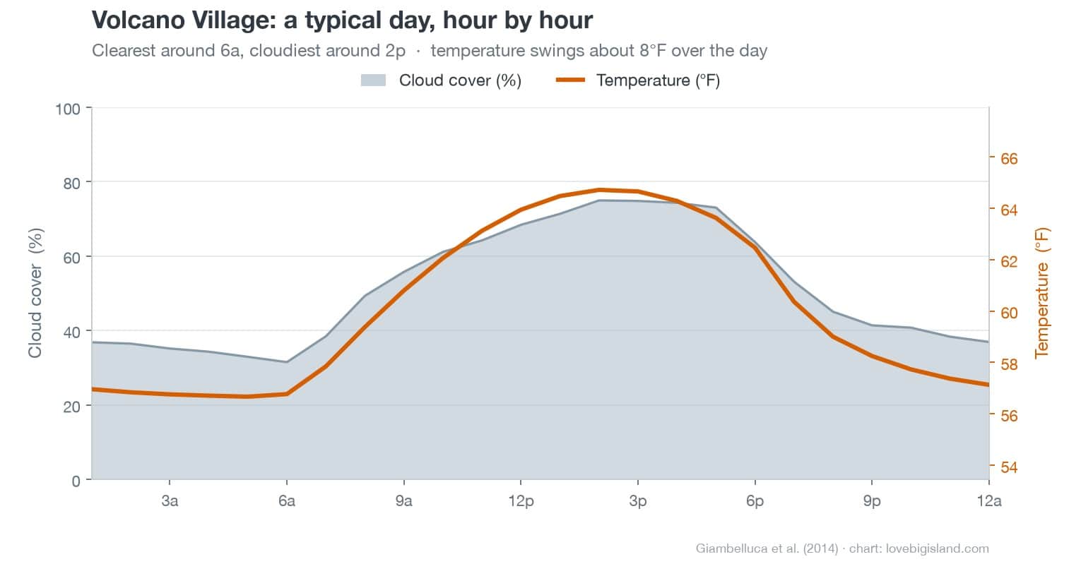 Volcano Village weather by hour: cloud cover through the day and temperature. Clearest around 6a, cloudiest around 2p.