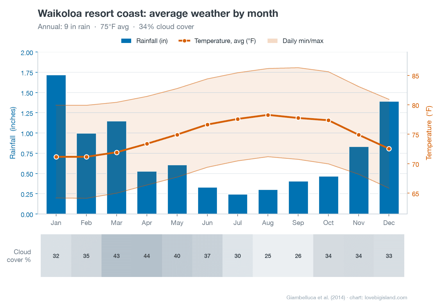 Waikoloa resort coast average weather by month: rainfall bars, a temperature line and daily min/max band, and a cloud-cover strip. The island's driest coast, about 9 inches of rain a year, 71 to 78°F and often sunny.