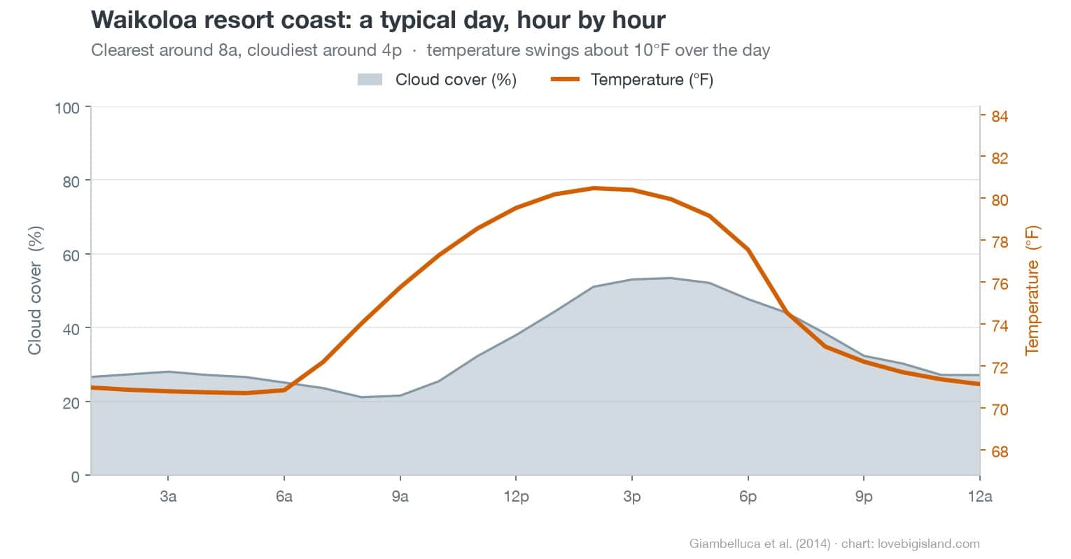 Waikoloa resort coast weather by hour: cloud cover through the day and temperature. Clearest around 8a, cloudiest around 4p.