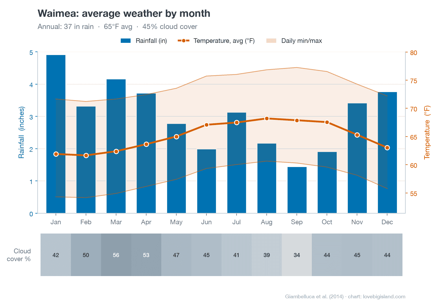 Waimea average weather by month: rainfall bars, a temperature line and daily min/max band, and a cloud-cover strip. About 37 inches of rain a year, 62 to 68°F, cloudiest in March.